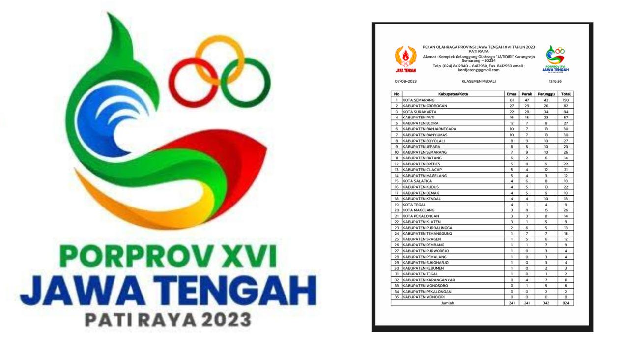 UPDATE! Klasemen Kabupaten Purworejo  Naik 3 Tingkat di Porprov Jateng 2023