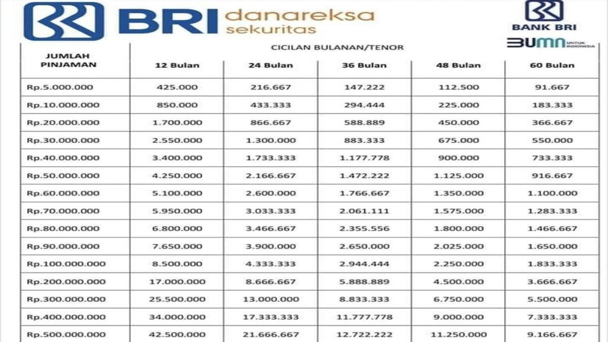 KUR BRI 2023 Tawarkan Pinjaman Berbunga Rendah, Cek Syarat dan Cara Pengajuannya!