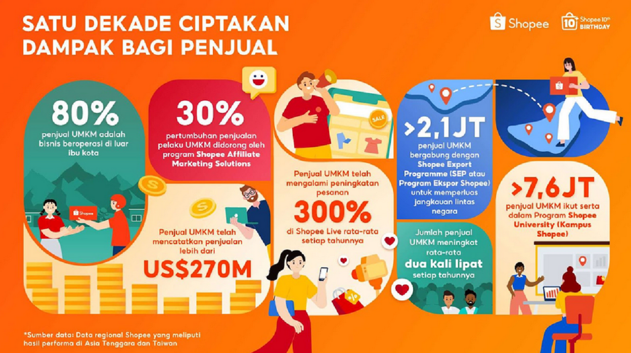 Shopee Rayakan 10 Tahun Berdayakan UMKM, Bisnis Lokal Catat Penjualan USD 270M secara Global