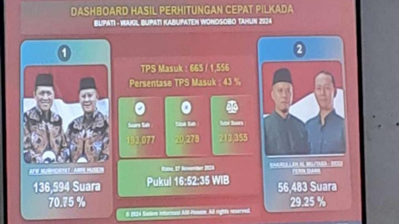 Quick Count Pilkada Wonosobo, Paslon 01 Klaim Raih 71 Persen 