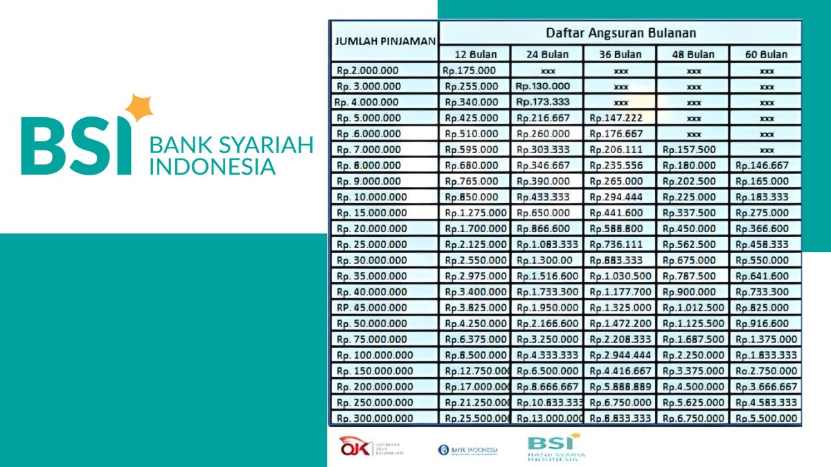Pinjaman KUR BSI Syariah 2023 Tanpa Jaminan: Panduan Pengajuan yang Praktis, Persyaratan, dan Rincian Angsuran