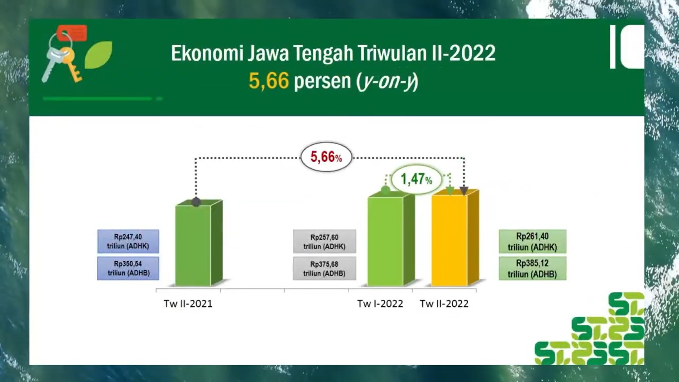 Catat, Ekonomi Jateng Lebih Tinggi dari Capaian Nasional