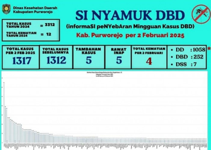 DATA DINKESDA. Data Dinkesda Purworejo terkait perkembangan kasus DBD di Purworejo.