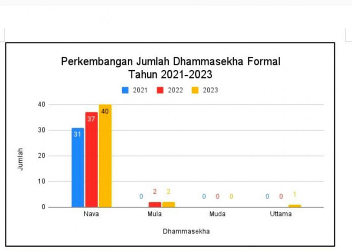Mengenal Dhammasekha, Program Kemenag Wujudkan Kualitas Pendidikan Umat Buddha