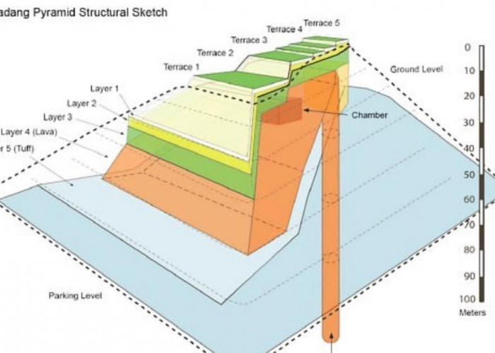 Fakta-fakta Gunung Padang Peradaban Atlantis yang Hilang Ada di Indonesia?