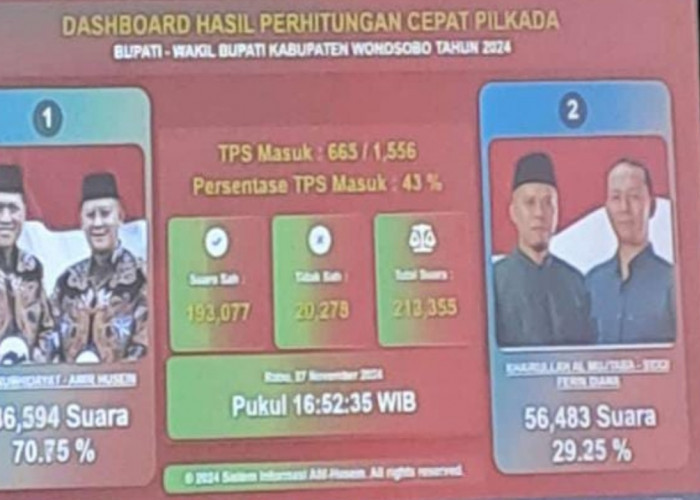 Quick Count Pilkada Wonosobo, Paslon 01 Klaim Raih 71 Persen 