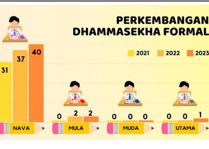 Perkembangan Dhammasekha Formal
